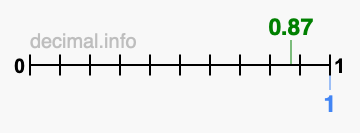 Is 0.87 greater than 1?