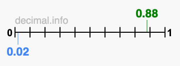 Is 0.88 greater than 0.02?
