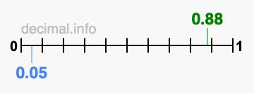 Is 0.88 greater than 0.05?