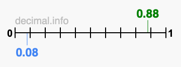 Is 0.88 greater than 0.08?