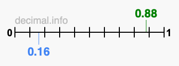 Is 0.88 greater than 0.16?
