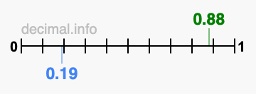Is 0.88 greater than 0.19?