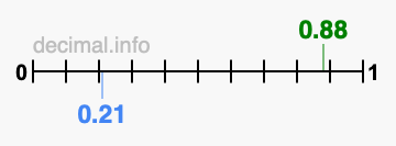 Is 0.88 greater than 0.21?