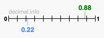 Is 0.88 greater than 0.22?