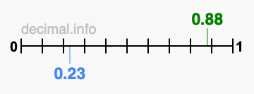 Is 0.88 greater than 0.23?