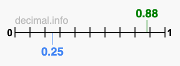 Is 0.88 greater than 0.25?