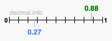 Is 0.88 greater than 0.27?