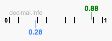 Is 0.88 greater than 0.28?
