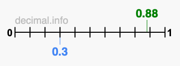 Is 0.88 greater than 0.3?