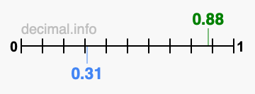 Is 0.88 greater than 0.31?