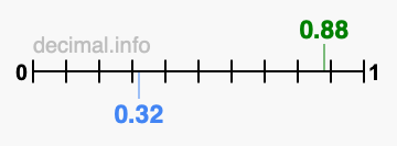 Is 0.88 greater than 0.32?