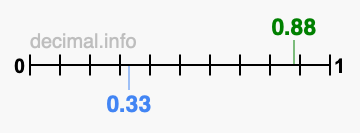 Is 0.88 greater than 0.33?