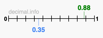 Is 0.88 greater than 0.35?