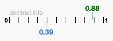 Is 0.88 greater than 0.39?