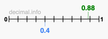 Is 0.88 greater than 0.4?
