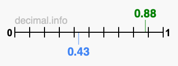 Is 0.88 greater than 0.43?