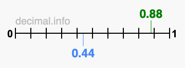 Is 0.88 greater than 0.44?