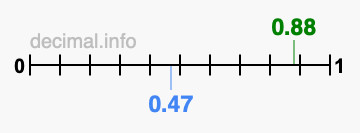 Is 0.88 greater than 0.47?