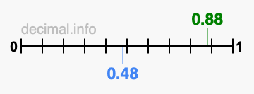 Is 0.88 greater than 0.48?