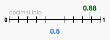 Is 0.88 greater than 0.5?