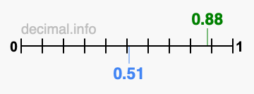 Is 0.88 greater than 0.51?