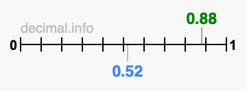 Is 0.88 greater than 0.52?