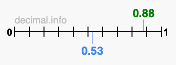 Is 0.88 greater than 0.53?