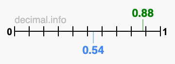 Is 0.88 greater than 0.54?