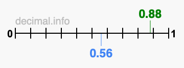 Is 0.88 greater than 0.56?