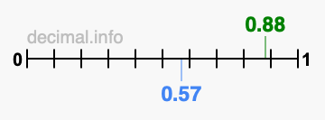 Is 0.88 greater than 0.57?