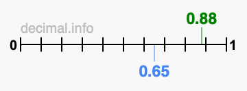 Is 0.88 greater than 0.65?