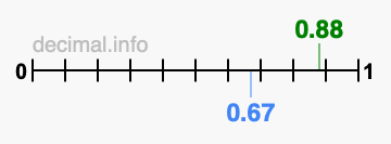 Is 0.88 greater than 0.67?