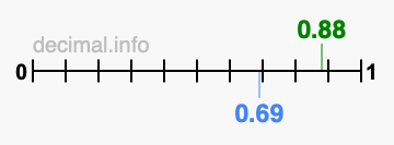 Is 0.88 greater than 0.69?