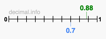 Is 0.88 greater than 0.7?