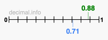 Is 0.88 greater than 0.71?