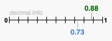 Is 0.88 greater than 0.73?