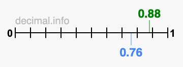 Is 0.88 greater than 0.76?