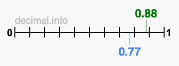 Is 0.88 greater than 0.77?