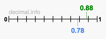 Is 0.88 greater than 0.78?