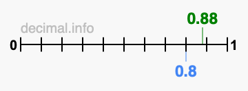 Is 0.88 greater than 0.8?