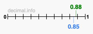 Is 0.88 greater than 0.85?