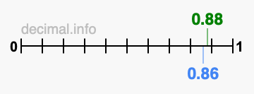Is 0.88 greater than 0.86?