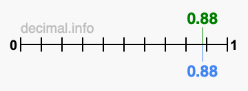 Is 0.88 greater than 0.88?