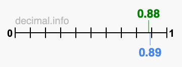 Is 0.88 greater than 0.89?