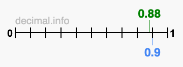 Is 0.88 greater than 0.9?