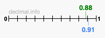 Is 0.88 greater than 0.91?