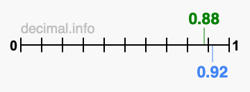 Is 0.88 greater than 0.92?