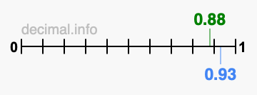 Is 0.88 greater than 0.93?
