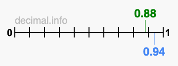 Is 0.88 greater than 0.94?