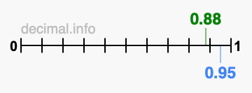 Is 0.88 greater than 0.95?